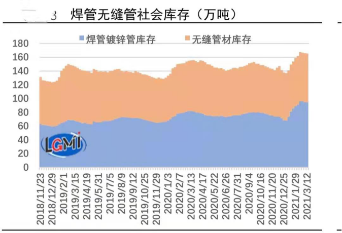 社會庫存量