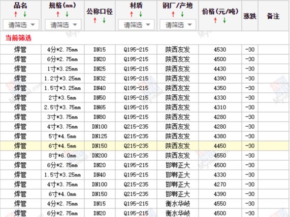 【西安寶雞渭南】2024/8/16日最新焊管廠家價格行情焊接鋼管今天的價格多少錢一噸/一米？