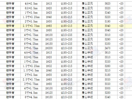 【西安渭南寶雞】2023/5/5最新鍍鋅管廠家價格行情鍍鋅鋼管今天的價格多少錢一噸/一米？