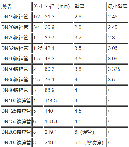 鍍鋅管規格壁厚表