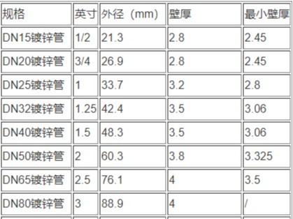 熱鍍鋅鋼管國標(biāo)厚度是多少，普通鍍鋅管與鍍鋅無縫管的區(qū)別是什么？