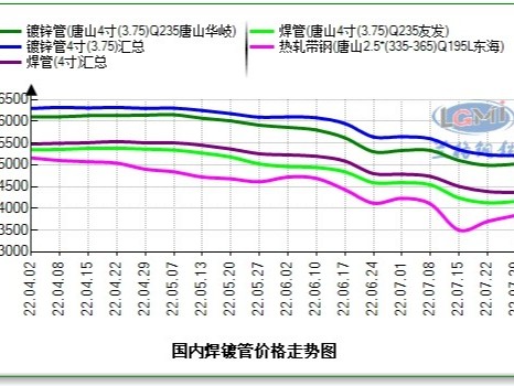 焊管、鍍鋅管4寸*3.75mm最新價格，多少錢一噸？