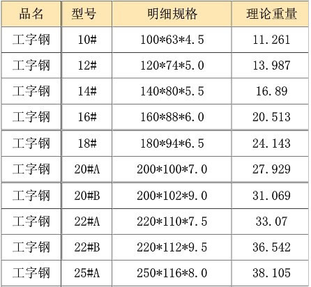 西安工字鋼介紹工字鋼規格表以及它的特點。