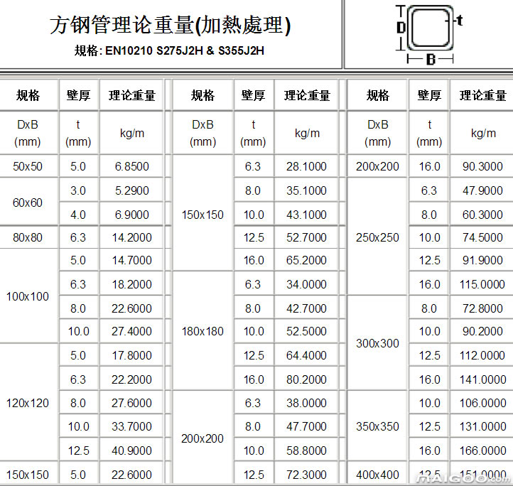 方管多少錢一噸，方矩管理論重量怎么計(jì)算？方矩管理論重量表