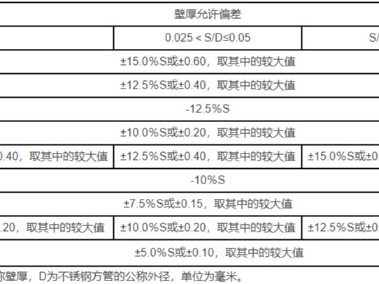 不銹鋼方管壁厚是多少，允許偏差范圍是多大？