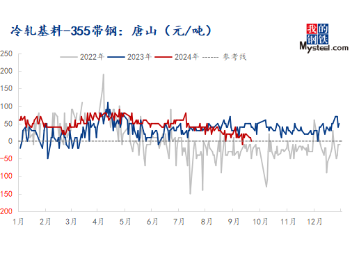 國慶節(jié)后全國帶鋼供需矛盾緩解 價格或先揚(yáng)后抑